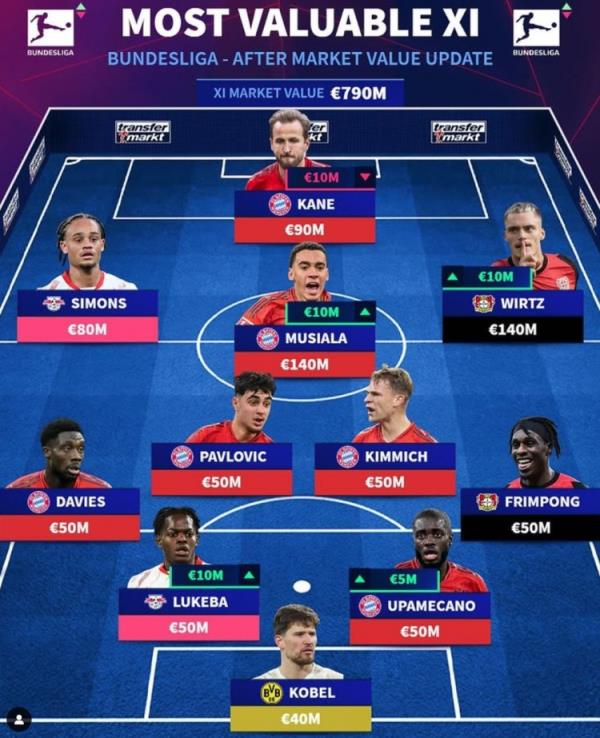 德轉列德甲最貴陣：穆西亞拉領銜拜仁6將，維爾茨、西蒙斯在列